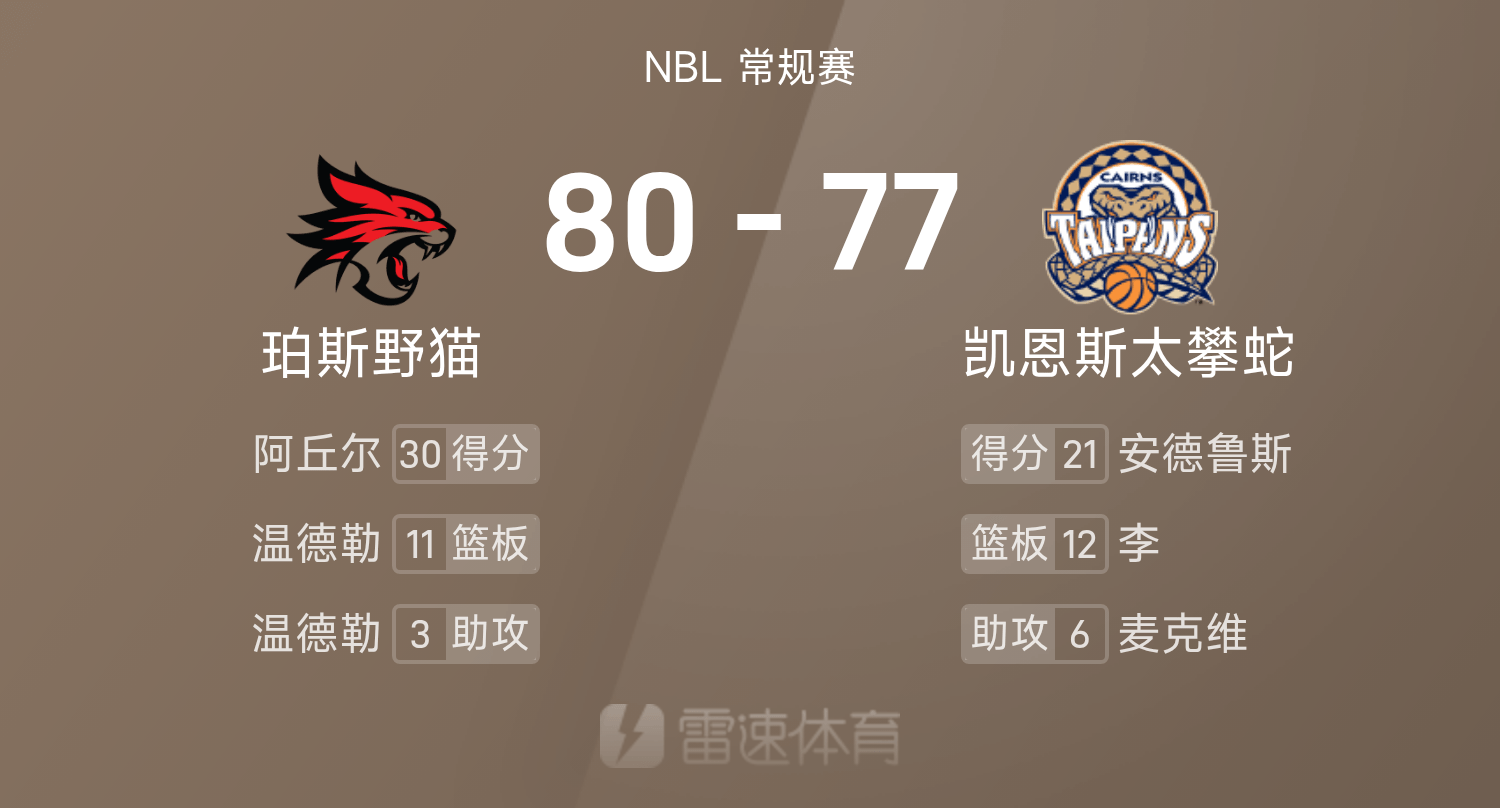 NBL战报：阿丘尔30+10，野猫80-77险胜太攀蛇