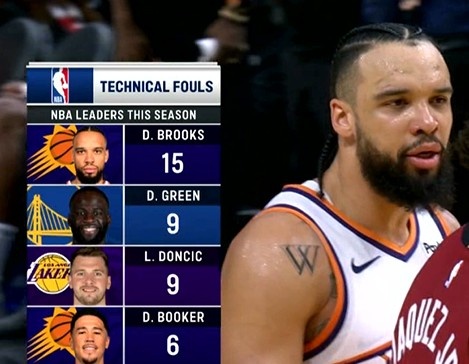 赛季还未过半！狄龙15个技犯领跑全联盟&amp;到临界点 再犯触发禁赛