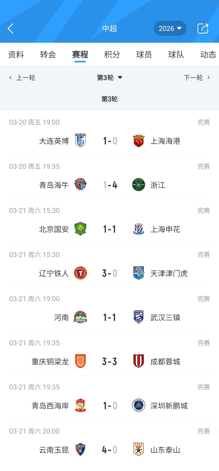 网页版登录-6队仍负分！中超积分榜：3支西南队前3 泰山0分第10 津门虎负9分